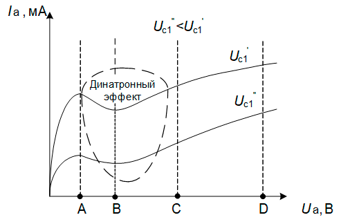 Анодные характеристики